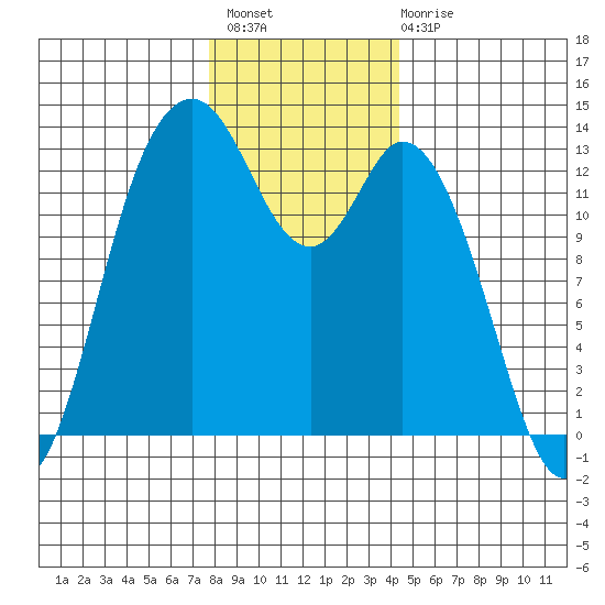 Walkers Landing tide chart for Thursday, December 8, 2022