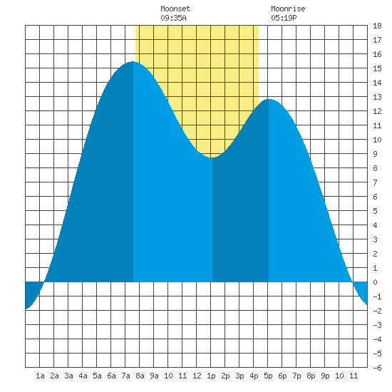 Walkers Landing tide chart for Friday, December 9, 2022