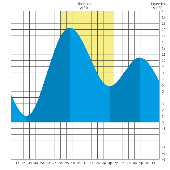 Walkers Landing tide chart for Thursday, January 12, 2023