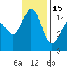 Walkers Landing tide chart for Sunday, January 15, 2023