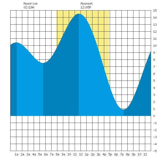 Walkers Landing tide chart for Monday, January 16, 2023