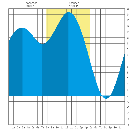Walkers Landing tide chart for Tuesday, January 17, 2023