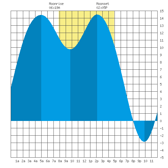 Walkers Landing tide chart for Thursday, January 19, 2023