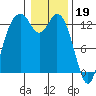 Walkers Landing tide chart for Thursday, January 19, 2023
