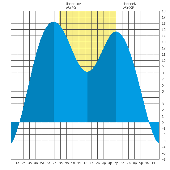 Walkers Landing tide chart for Sunday, January 22, 2023