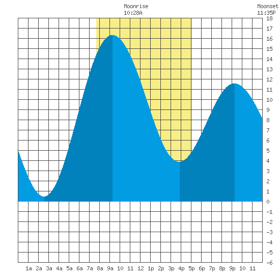 Walkers Landing tide chart for Thursday, January 26, 2023