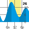 Walkers Landing tide chart for Thursday, January 26, 2023