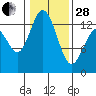 Walkers Landing tide chart for Saturday, January 28, 2023