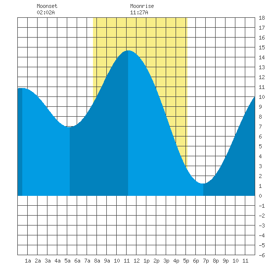 Walkers Landing tide chart for Sunday, January 29, 2023