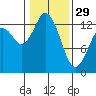 Walkers Landing tide chart for Sunday, January 29, 2023
