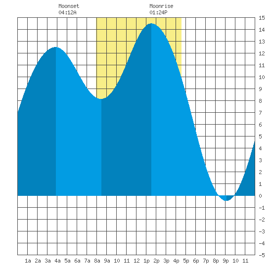 Walkers Landing tide chart for Monday, January 2, 2023