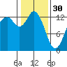 Walkers Landing tide chart for Monday, January 30, 2023