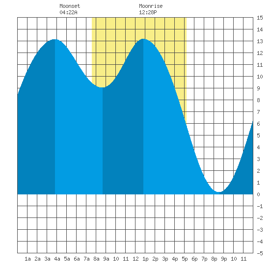 Walkers Landing tide chart for Tuesday, January 31, 2023