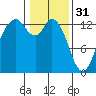 Walkers Landing tide chart for Tuesday, January 31, 2023