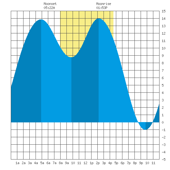 Walkers Landing tide chart for Tuesday, January 3, 2023