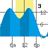 Walkers Landing tide chart for Tuesday, January 3, 2023