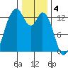 Walkers Landing tide chart for Wednesday, January 4, 2023