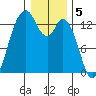 Walkers Landing tide chart for Thursday, January 5, 2023