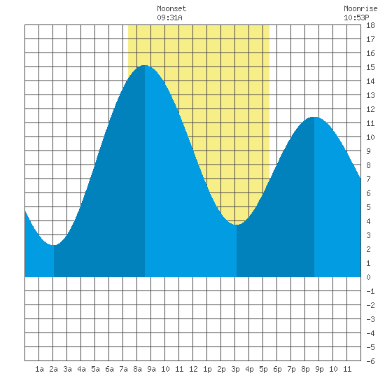 Walkers Landing tide chart for Friday, February 10, 2023
