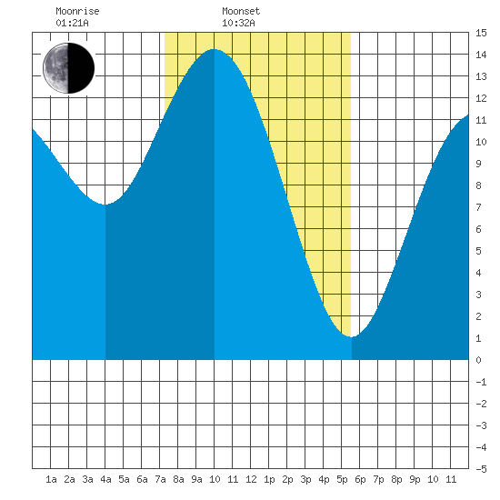 Walkers Landing tide chart for Monday, February 13, 2023
