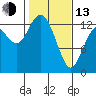 Walkers Landing tide chart for Monday, February 13, 2023