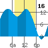Walkers Landing tide chart for Thursday, February 16, 2023