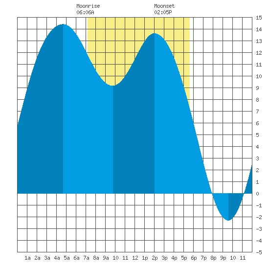 Walkers Landing tide chart for Friday, February 17, 2023