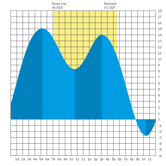 Walkers Landing tide chart for Saturday, February 18, 2023