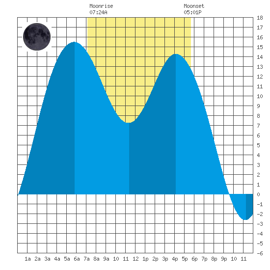 Walkers Landing tide chart for Sunday, February 19, 2023