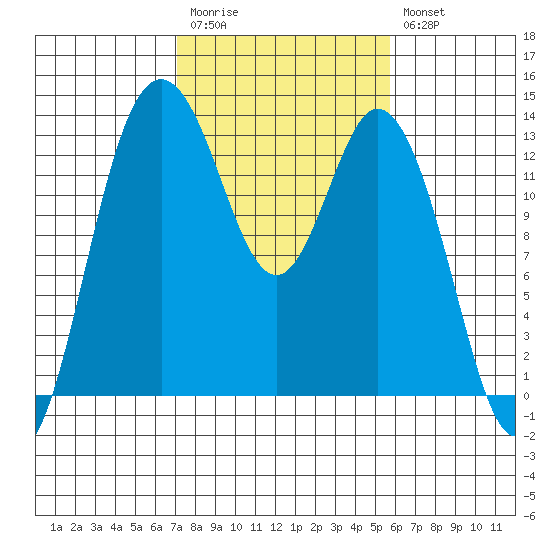 Walkers Landing tide chart for Monday, February 20, 2023