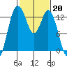 Walkers Landing tide chart for Monday, February 20, 2023