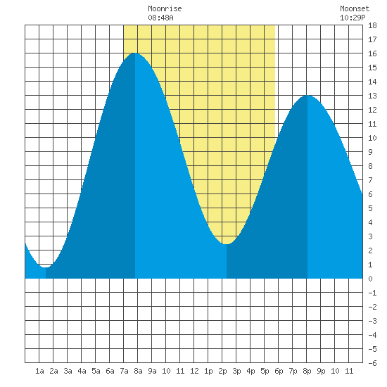 Walkers Landing tide chart for Thursday, February 23, 2023