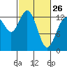 Walkers Landing tide chart for Sunday, February 26, 2023