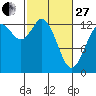 Walkers Landing tide chart for Monday, February 27, 2023