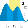 Walkers Landing tide chart for Thursday, February 2, 2023