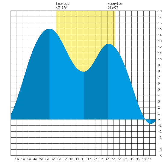 Walkers Landing tide chart for Saturday, February 4, 2023