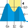Walkers Landing tide chart for Saturday, February 4, 2023