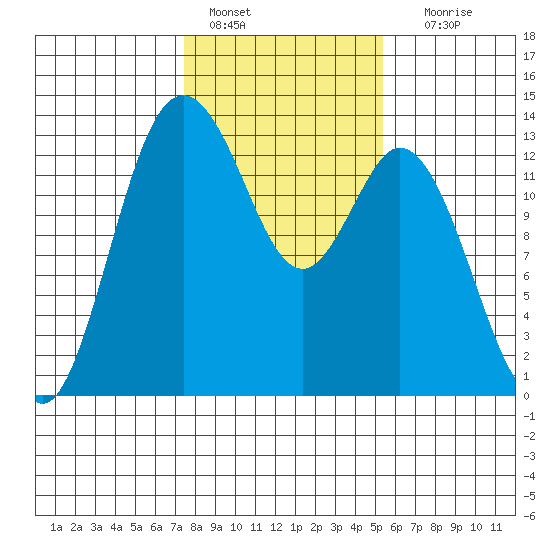 Walkers Landing tide chart for Tuesday, February 7, 2023