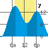 Walkers Landing tide chart for Tuesday, February 7, 2023