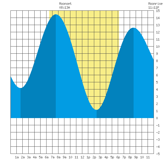 Walkers Landing tide chart for Saturday, March 11, 2023