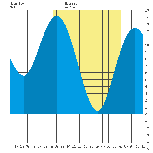 Walkers Landing tide chart for Sunday, March 12, 2023