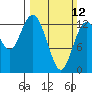 Walkers Landing tide chart for Sunday, March 12, 2023