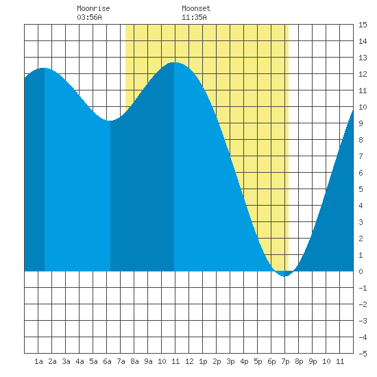 Walkers Landing tide chart for Wednesday, March 15, 2023