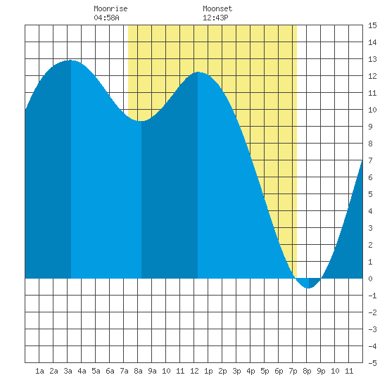 Walkers Landing tide chart for Thursday, March 16, 2023