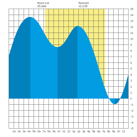 Walkers Landing tide chart for Friday, March 17, 2023