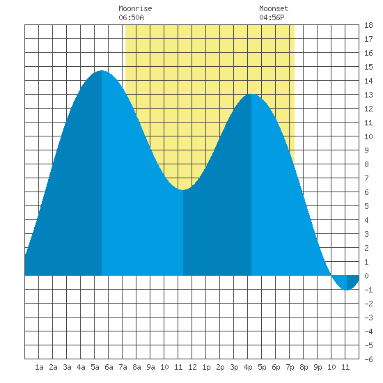 Walkers Landing tide chart for Sunday, March 19, 2023