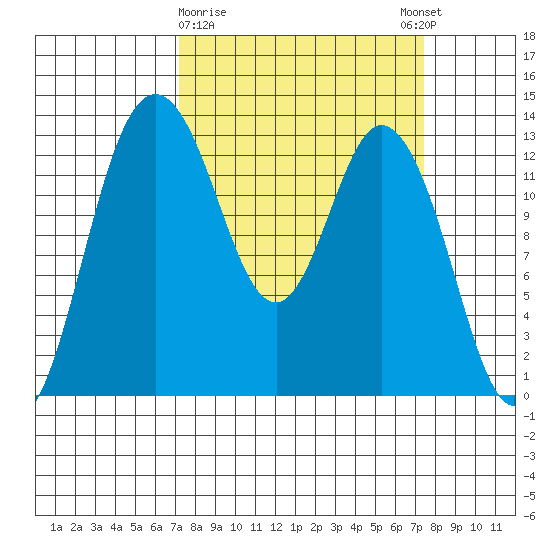 Walkers Landing tide chart for Monday, March 20, 2023