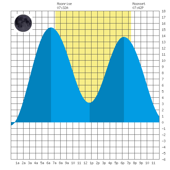 Walkers Landing tide chart for Tuesday, March 21, 2023
