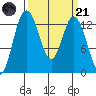 Walkers Landing tide chart for Tuesday, March 21, 2023
