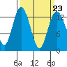 Walkers Landing tide chart for Thursday, March 23, 2023